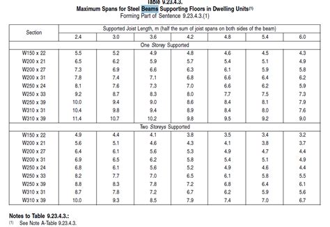 span.chart steel box beams|structural steel beam span chart.